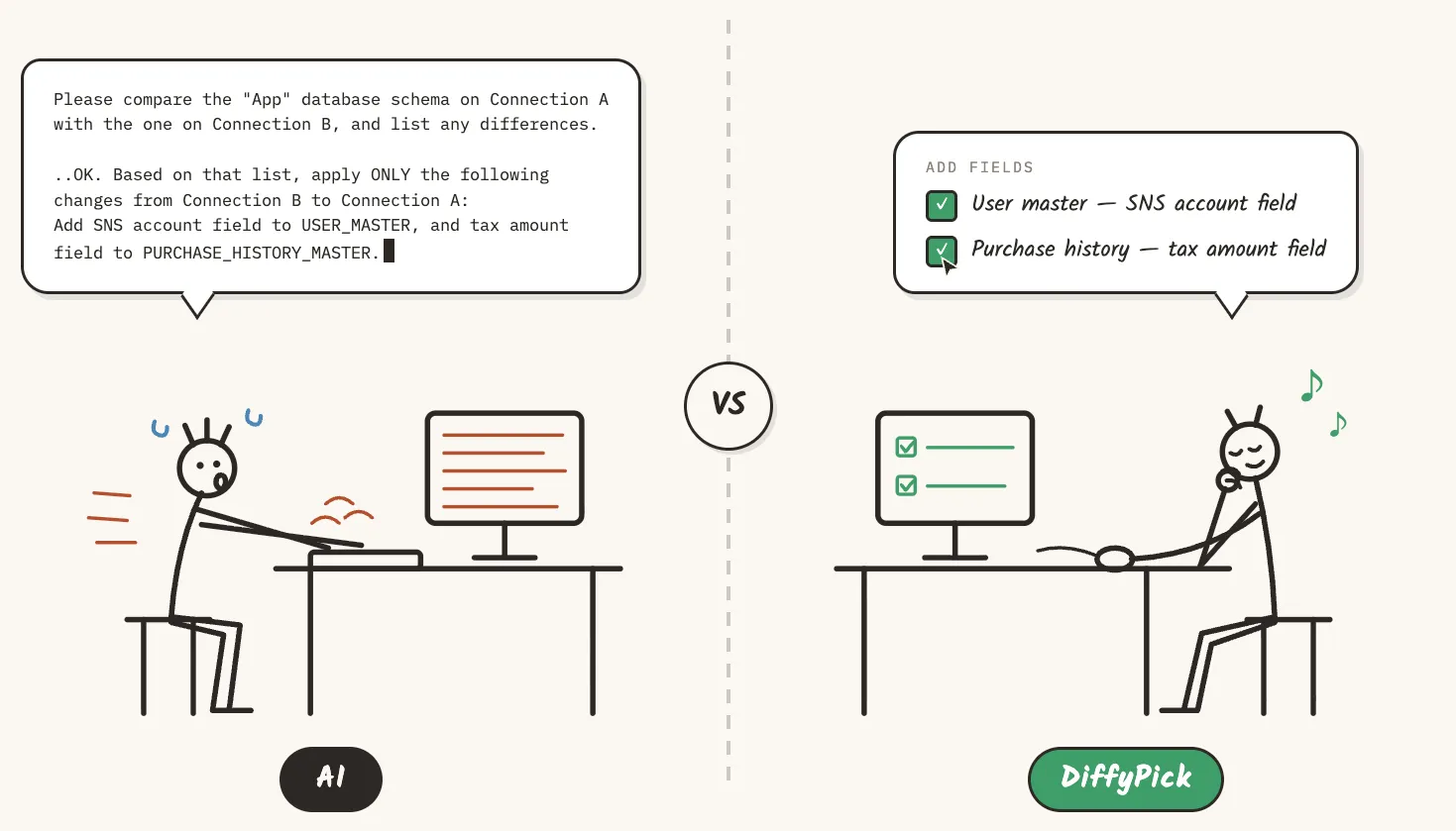 Illustration contrasting a person frantically typing prompts to direct an AI with a person relaxing, ticking off schema diffs in DiffyPick with one hand on the mouse