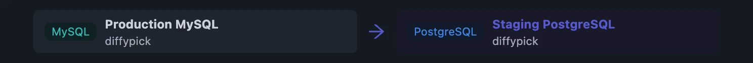 Sync direction label showing a MySQL source and a PostgreSQL target